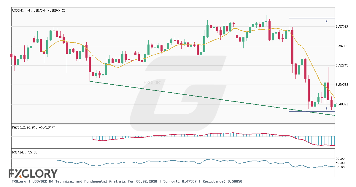 USD/DKK H4 technical and fundamental analysis