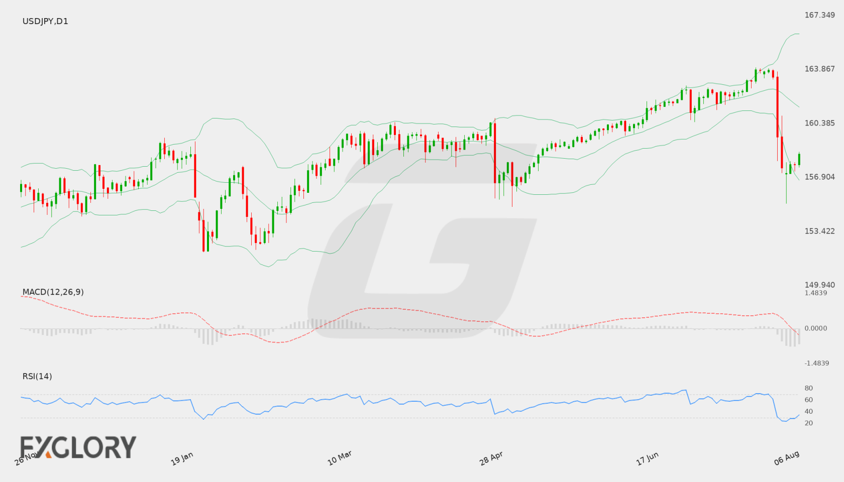 USD/JPY D1 technical analysis chart