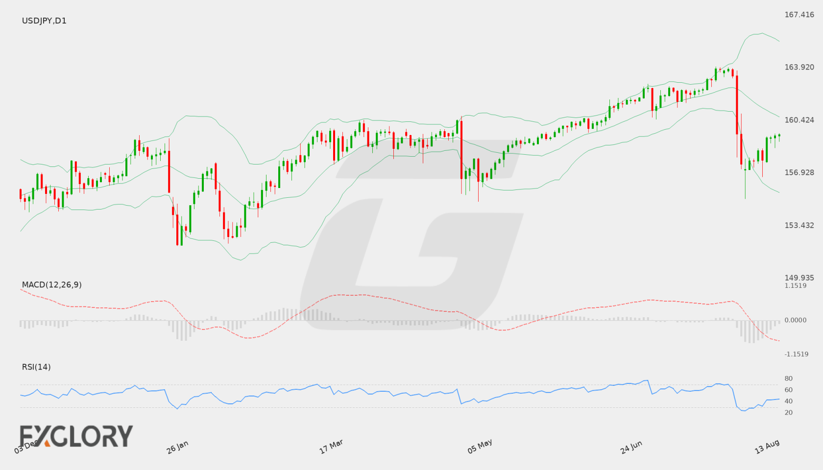 USD/JPY D1 technical analysis chart