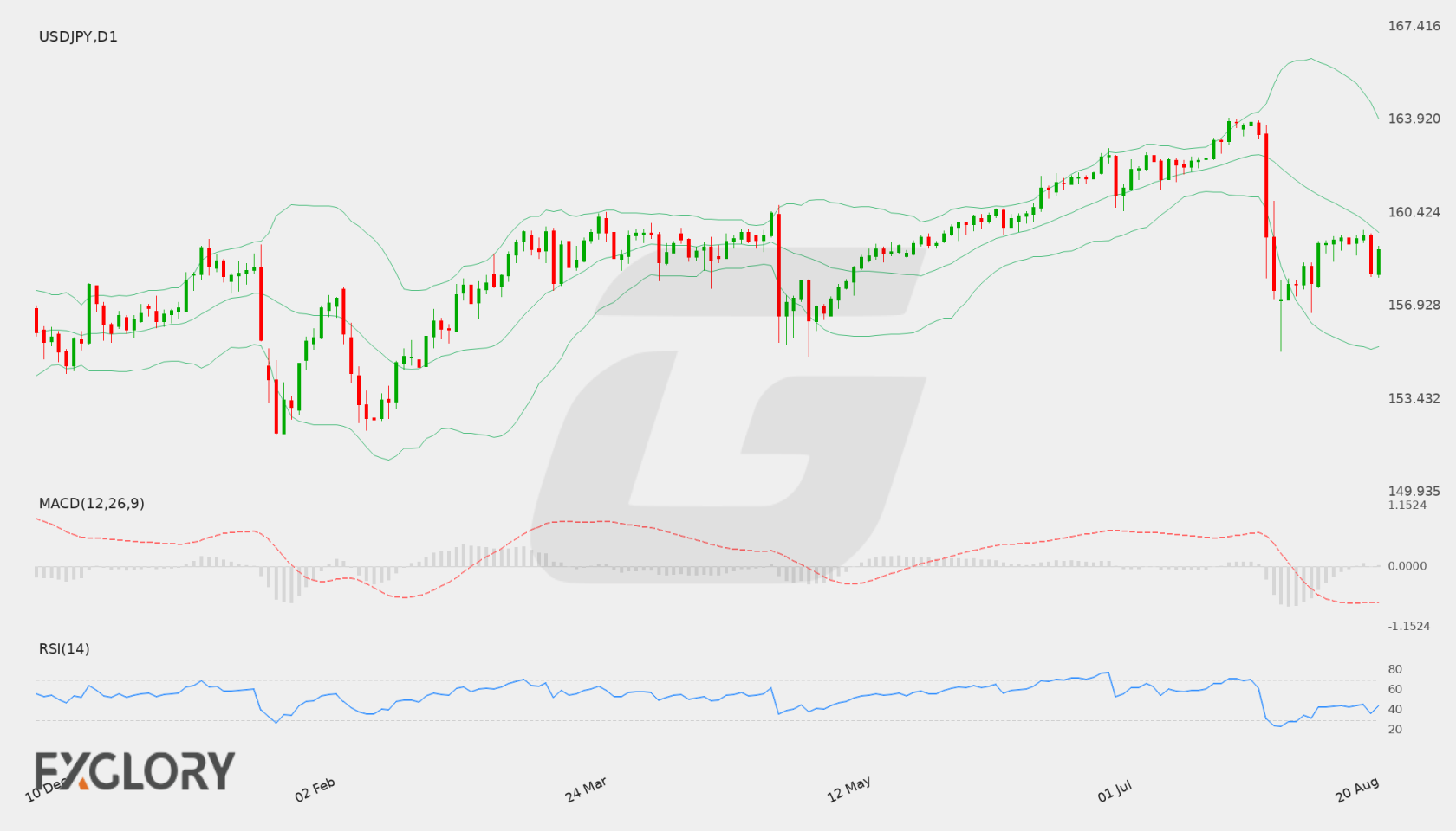 USD/JPY D1 technical analysis chart