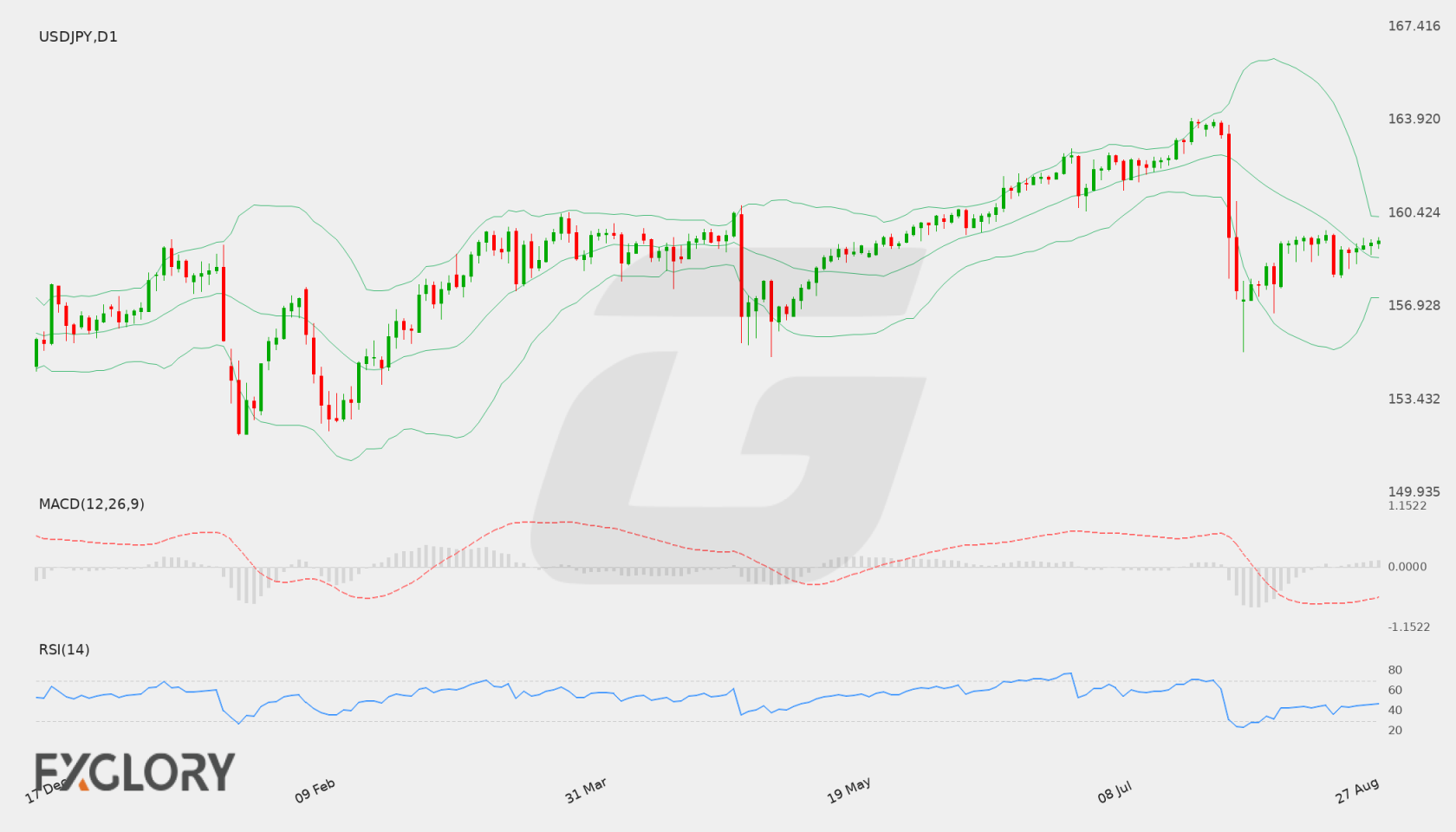 USD/JPY D1 technical analysis chart