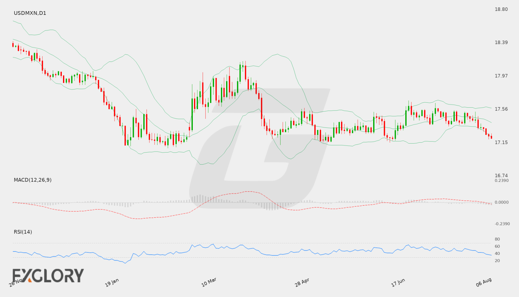 USD/MXN D1 technical analysis chart