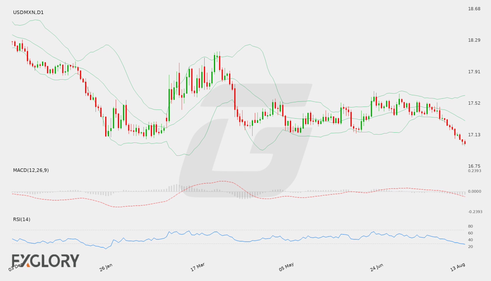 USD/MXN D1 technical analysis chart