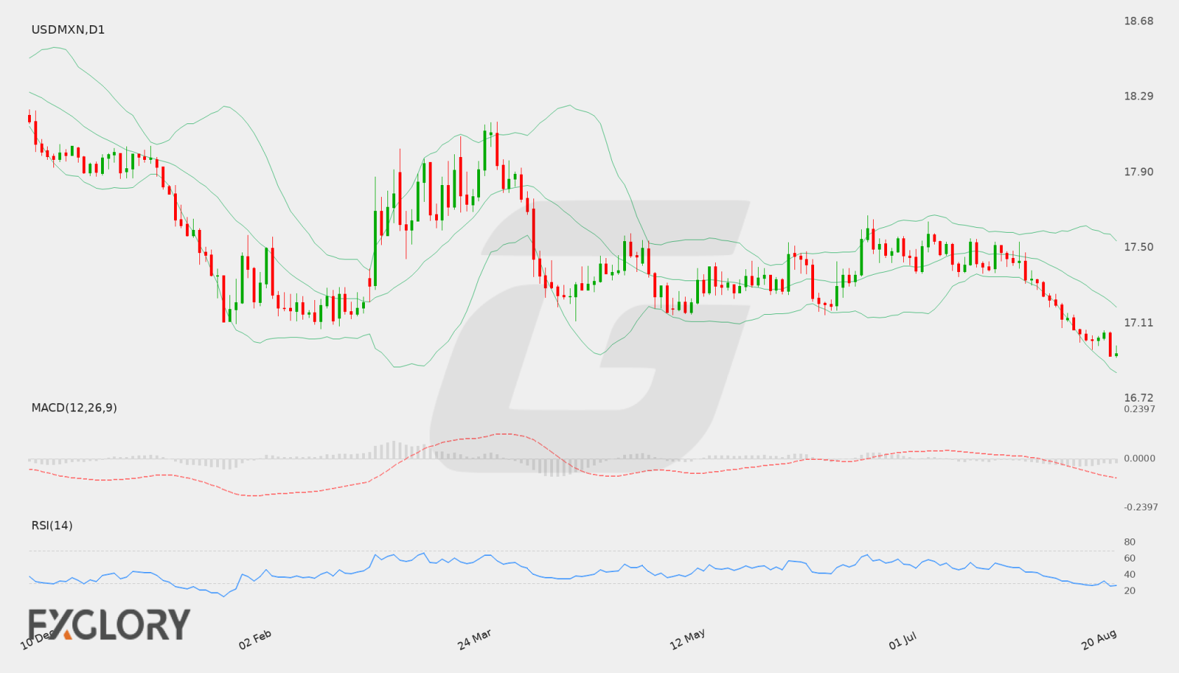 USD/MXN D1 technical analysis chart