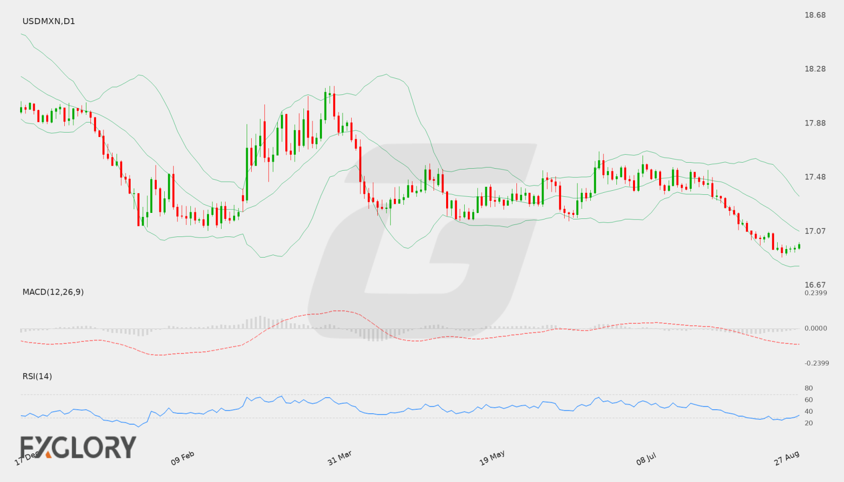 USD/MXN D1 technical analysis chart