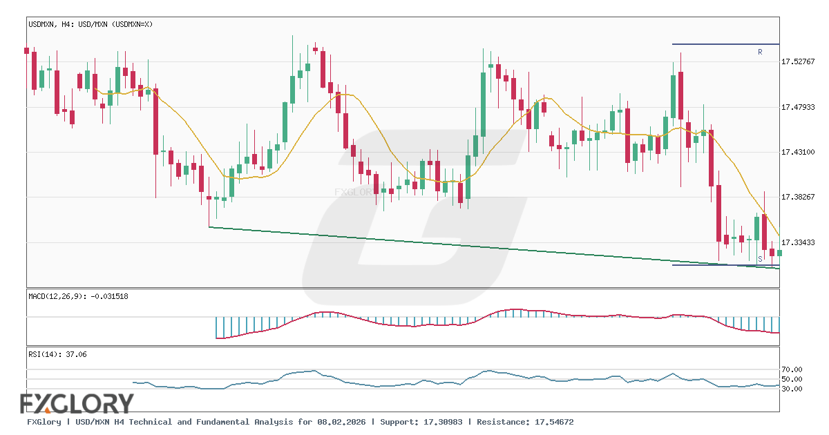 USD/MXN H4 technical and fundamental analysis