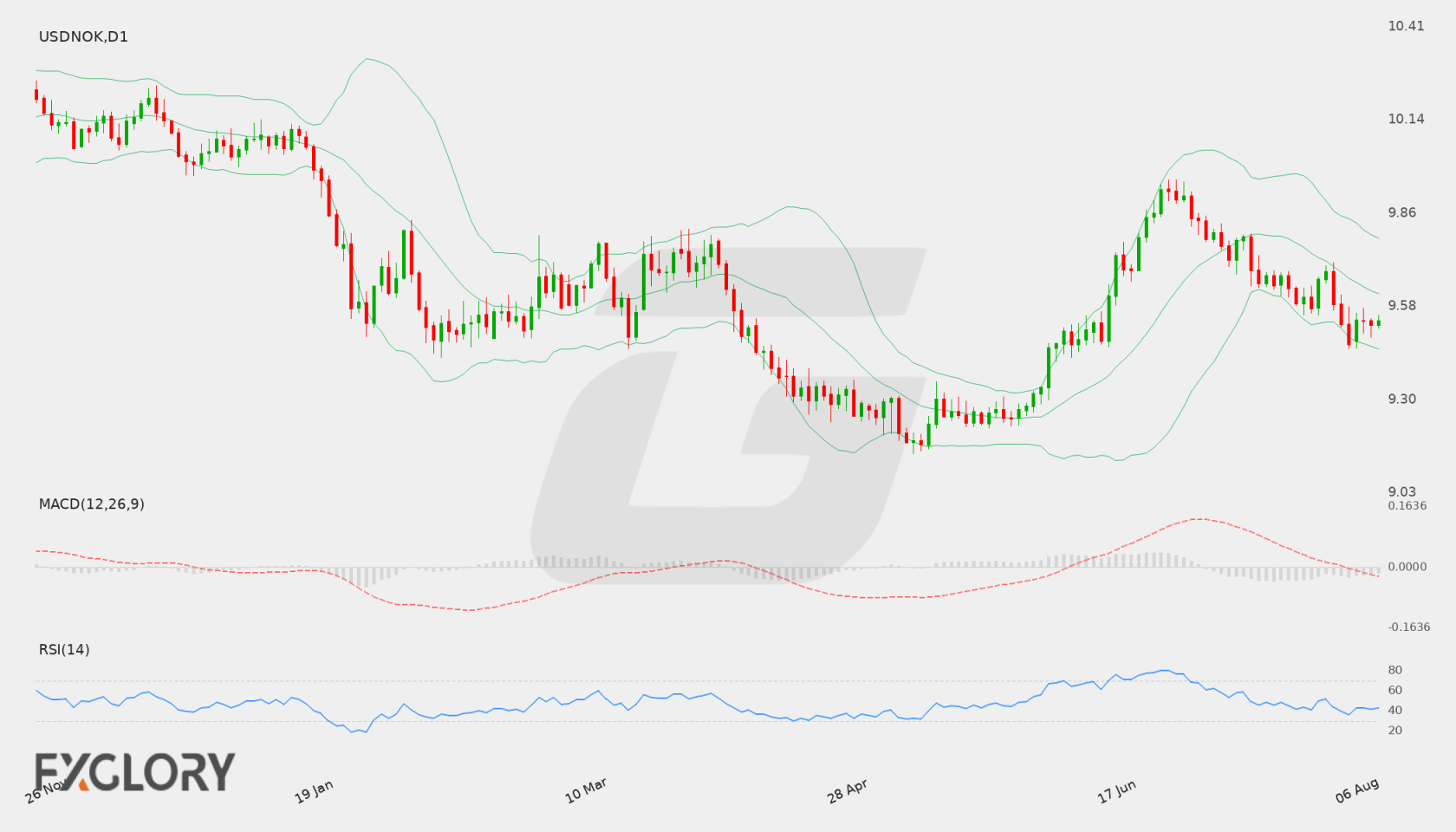 USD/NOK D1 technical analysis chart