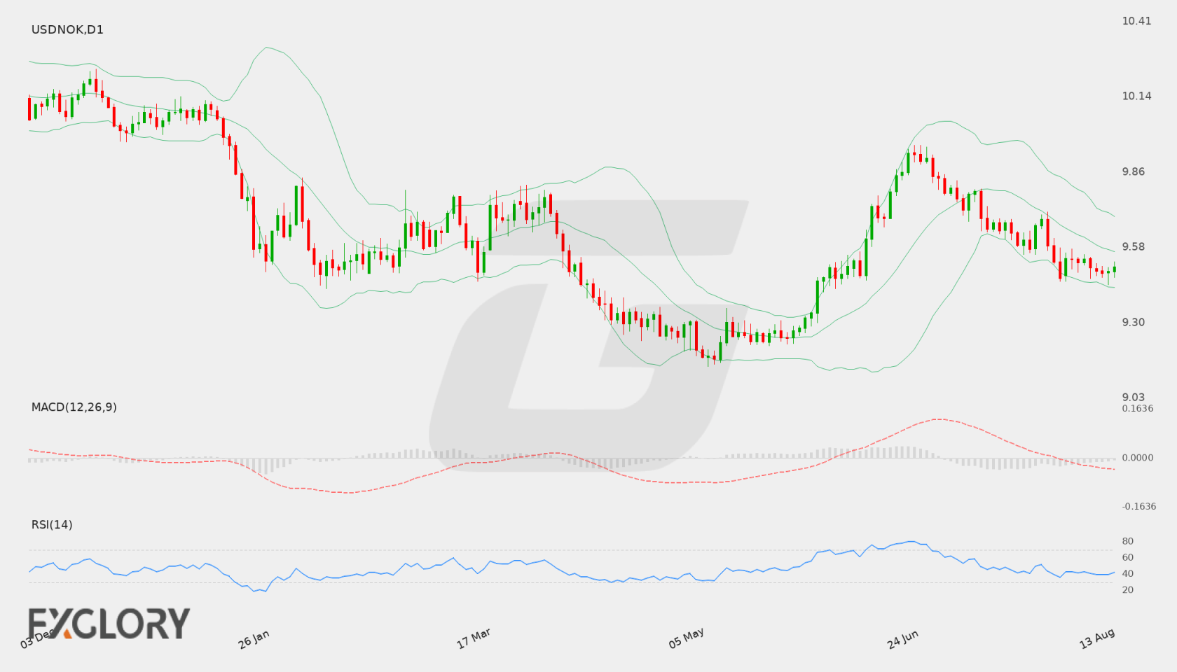 USD/NOK D1 technical analysis chart