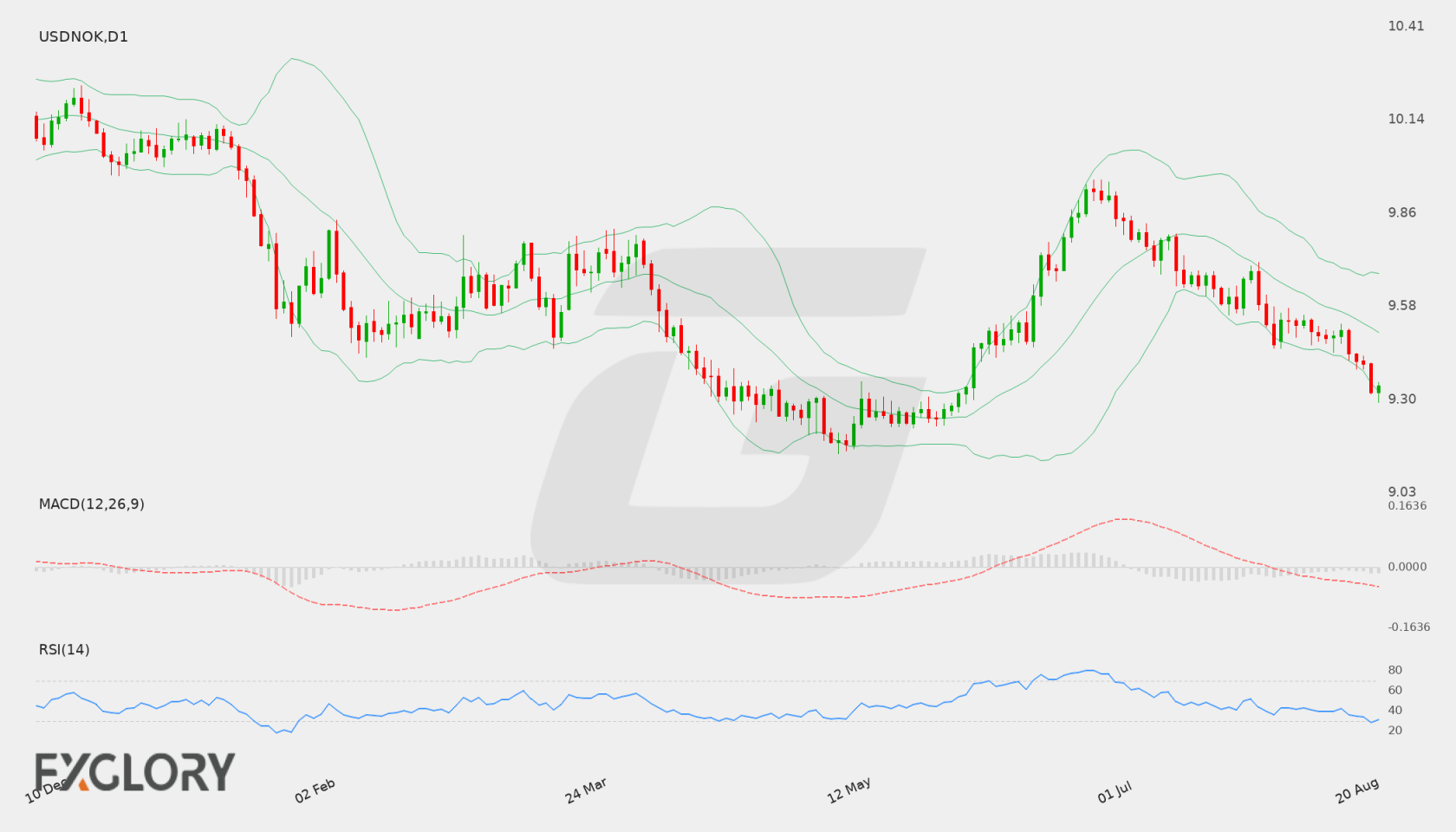 USD/NOK D1 technical analysis chart