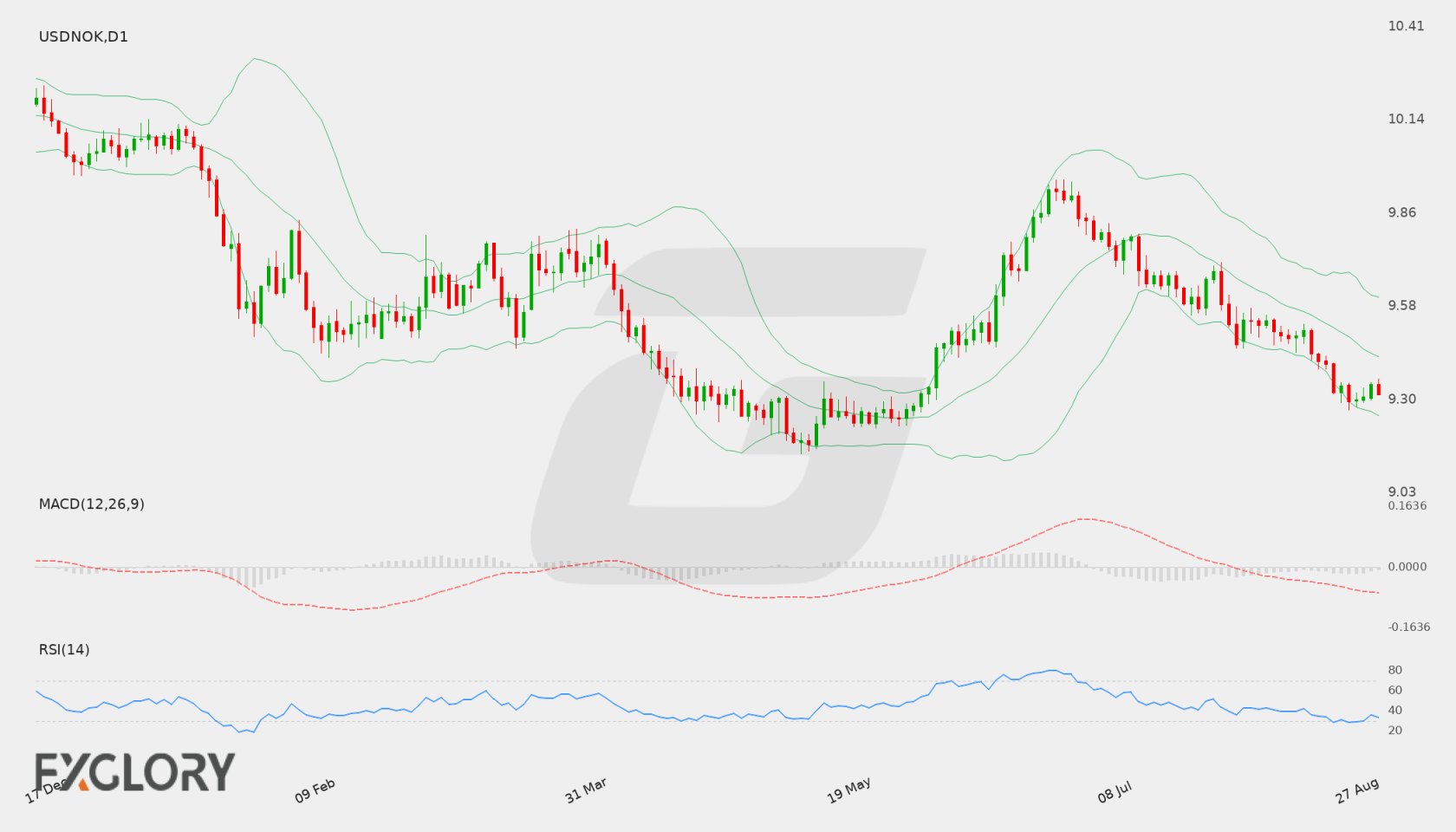 USD/NOK D1 technical analysis chart