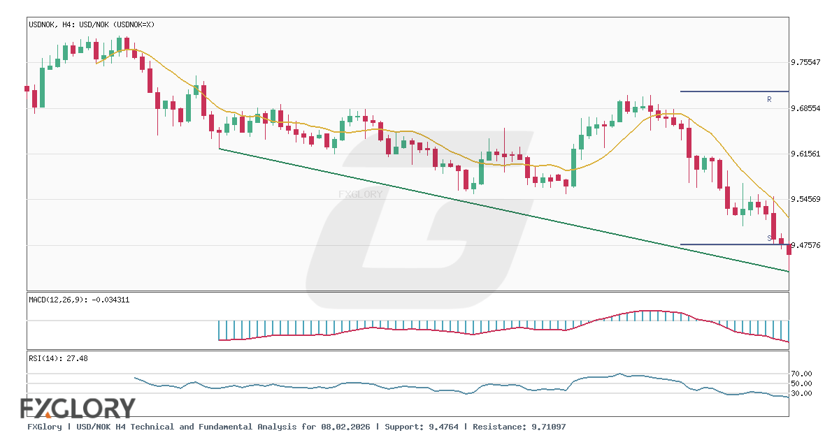 USD/NOK H4 technical and fundamental analysis