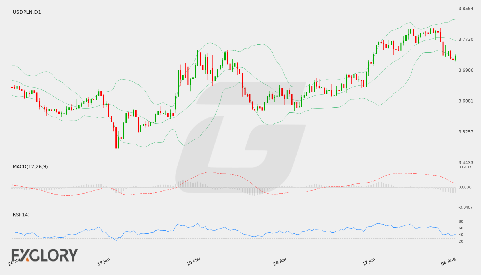 USD/PLN D1 technical analysis chart