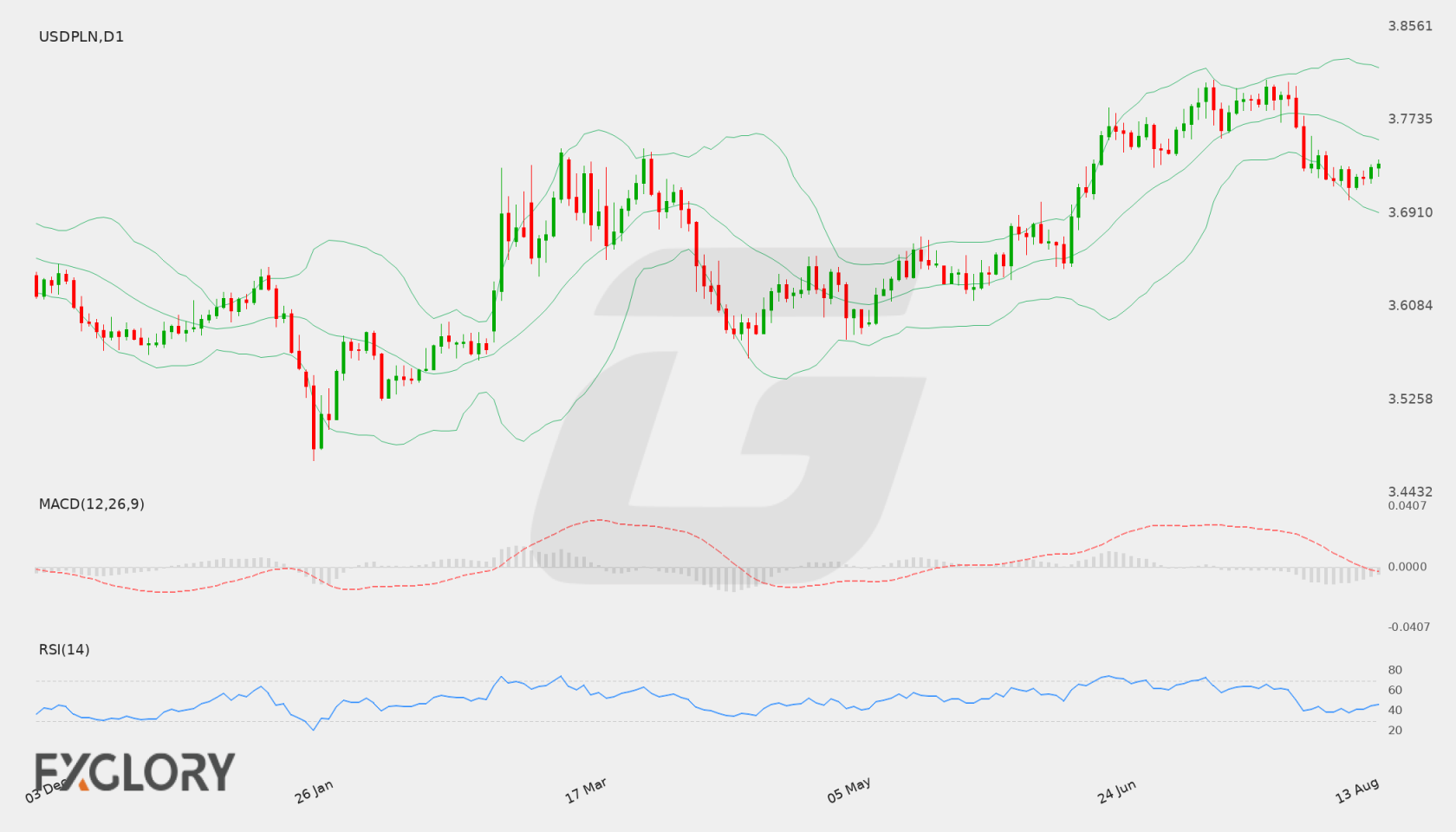 USD/PLN D1 technical analysis chart