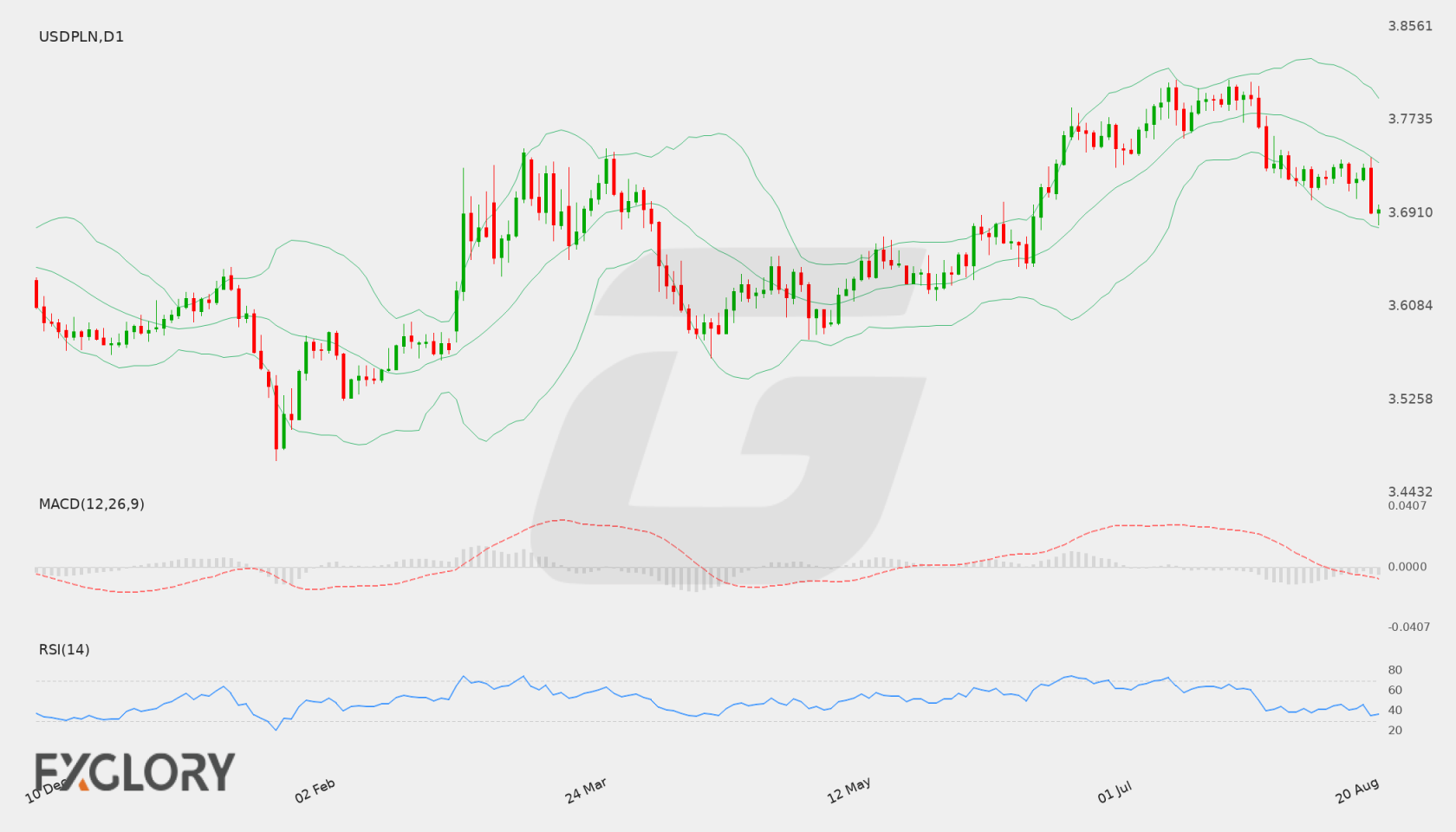 USD/PLN D1 technical analysis chart