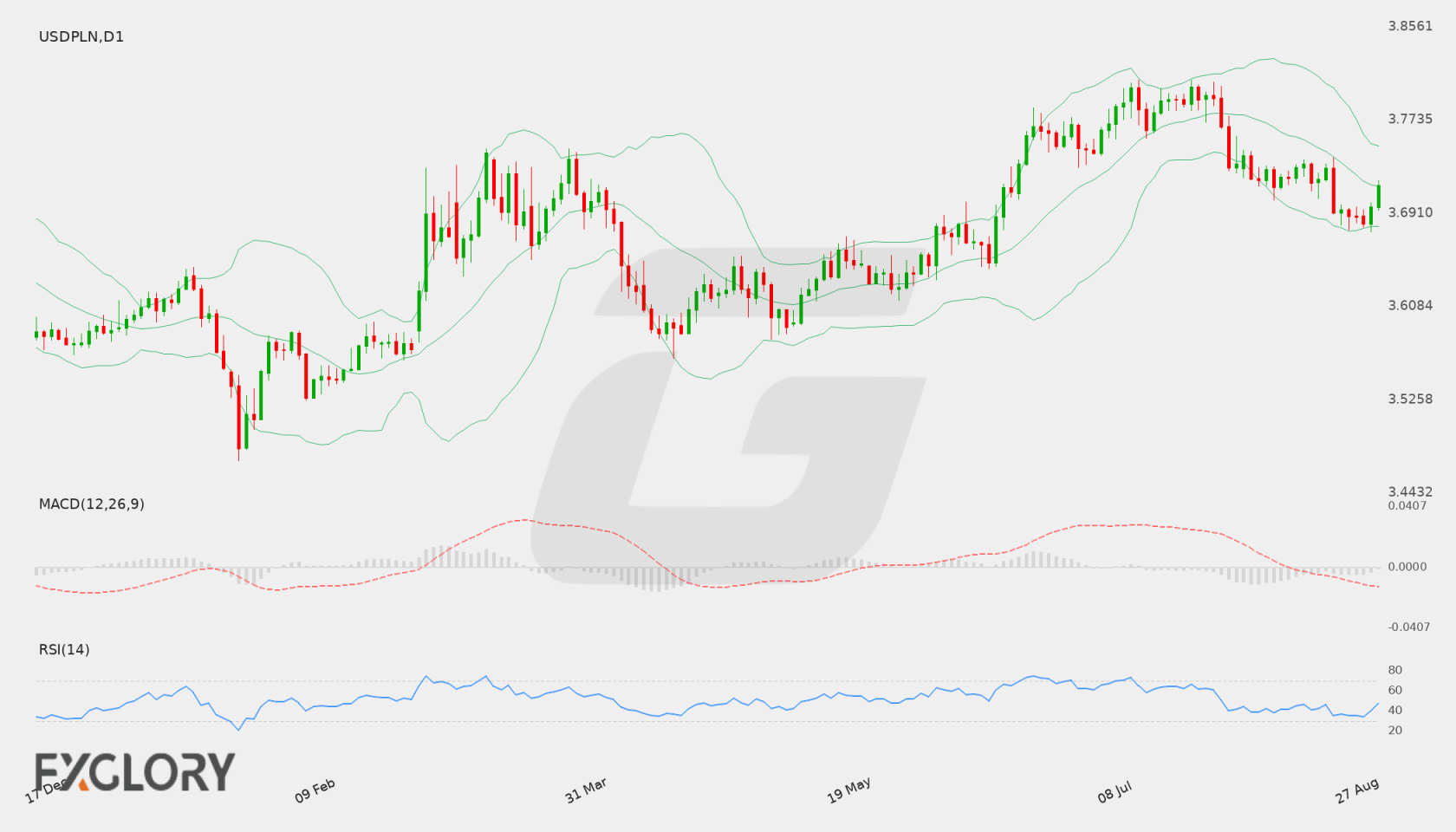 USD/PLN D1 technical analysis chart
