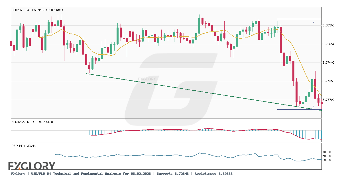 USD/PLN H4 technical and fundamental analysis