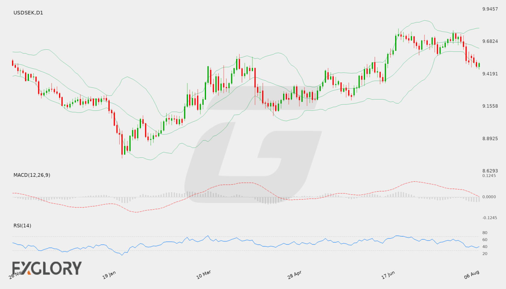 USD/SEK D1 technical analysis chart