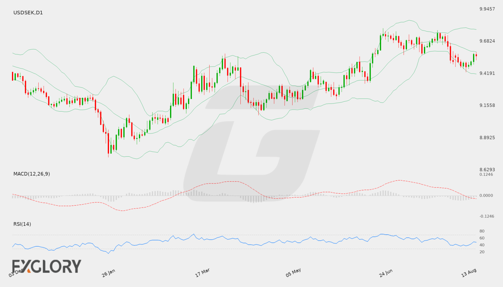 USD/SEK D1 technical analysis chart