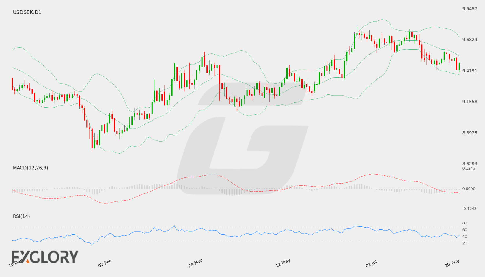 USD/SEK D1 technical analysis chart