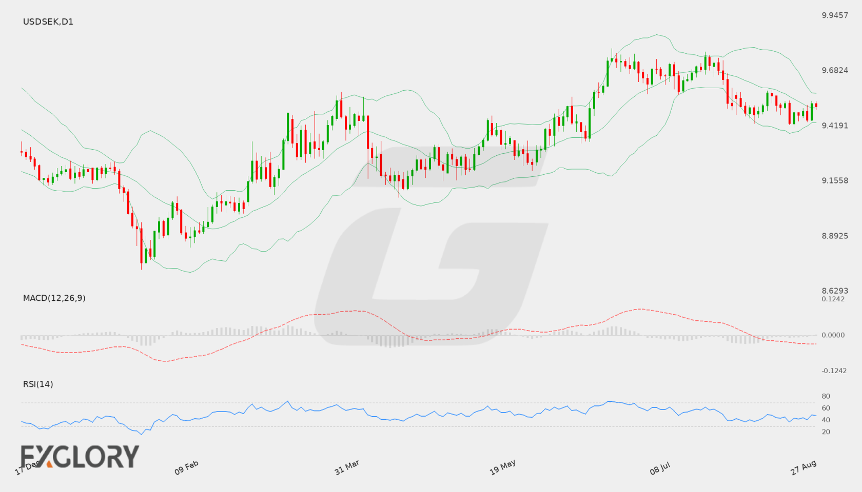 USD/SEK D1 technical analysis chart
