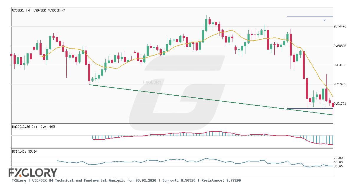 USD/SEK H4 technical and fundamental analysis