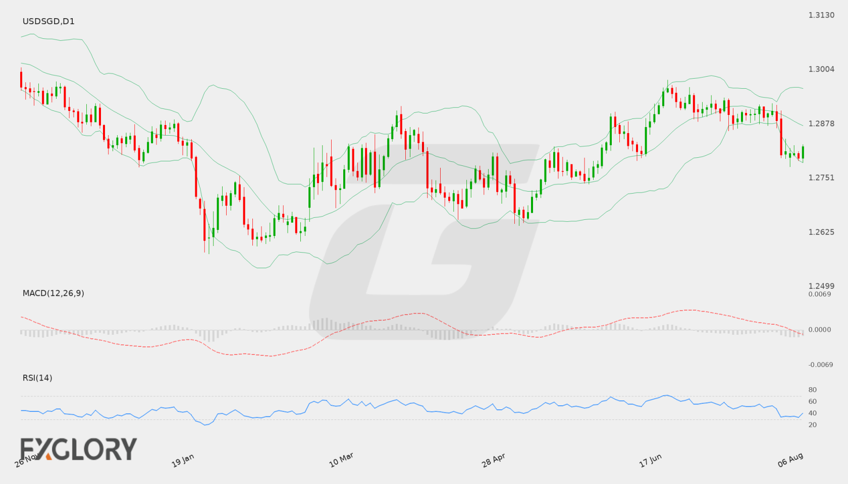 USD/SGD D1 technical analysis chart