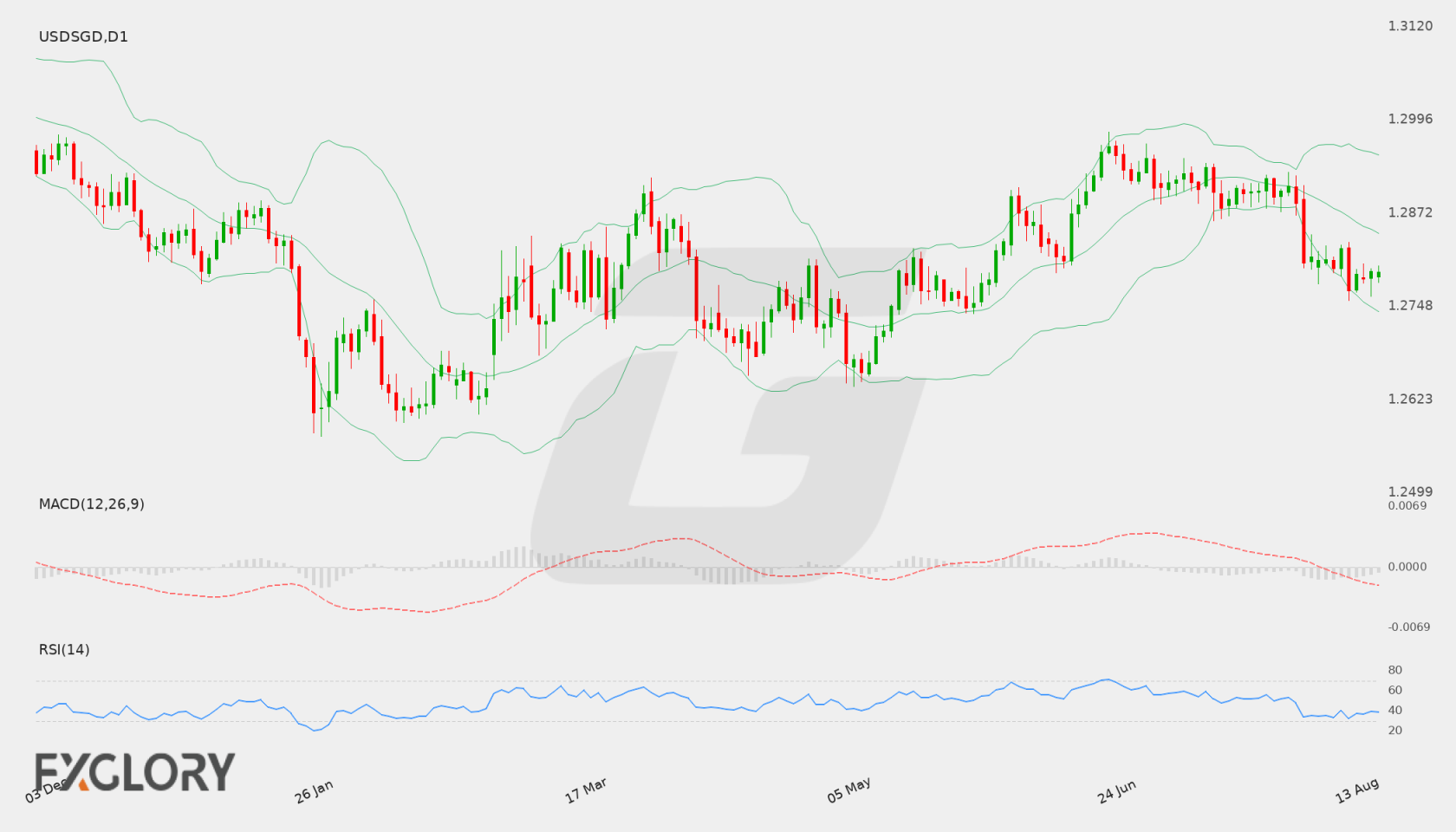 USD/SGD D1 technical analysis chart