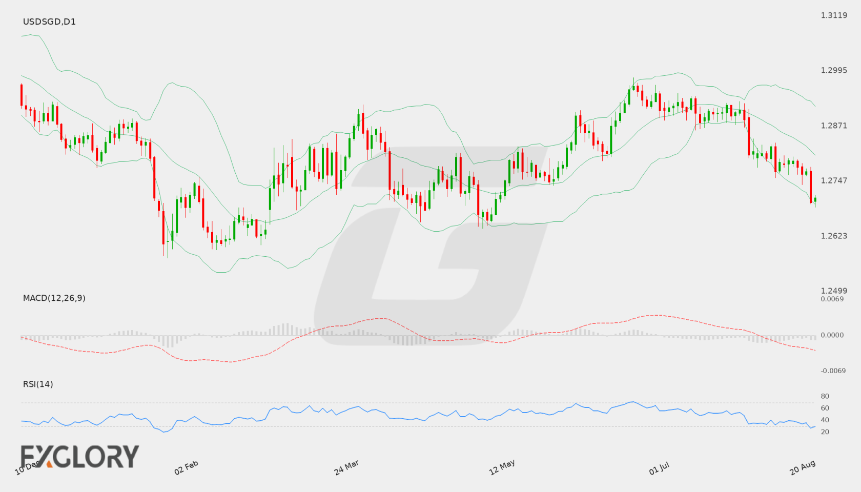 USD/SGD D1 technical analysis chart