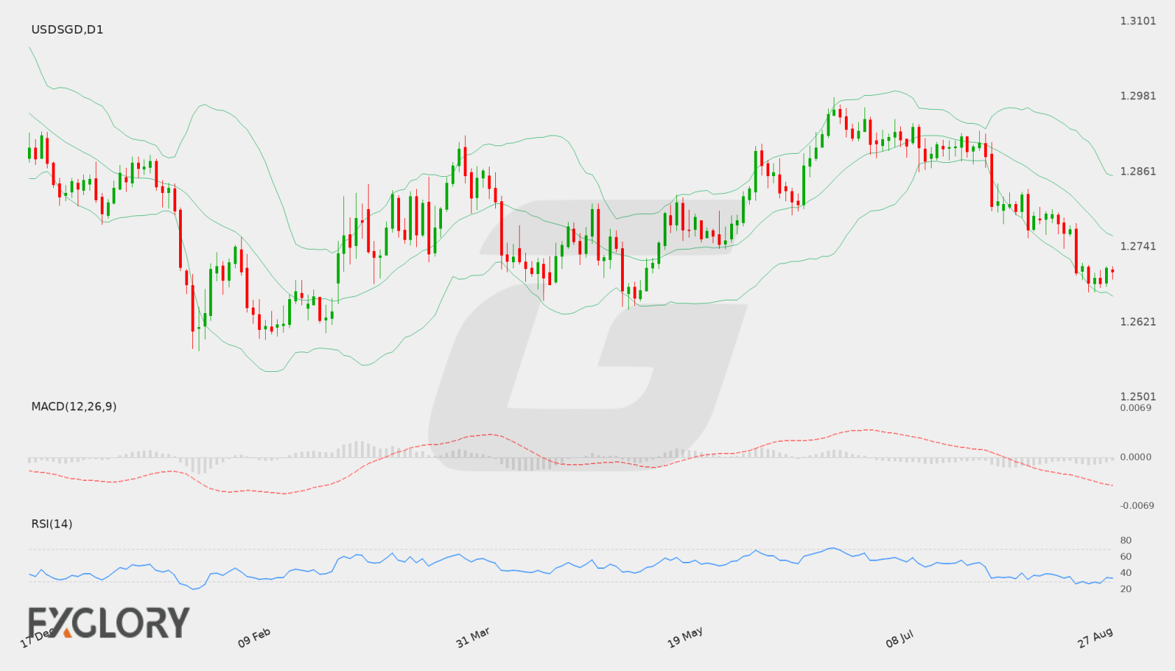 USD/SGD D1 technical analysis chart