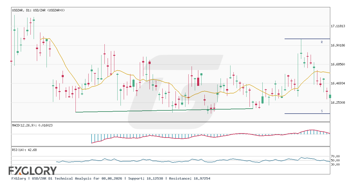 USD/ZAR D1 technical analysis chart