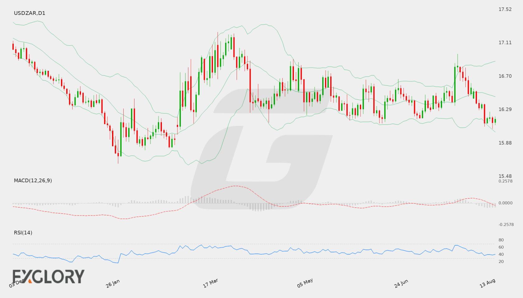 USD/ZAR D1 technical analysis chart