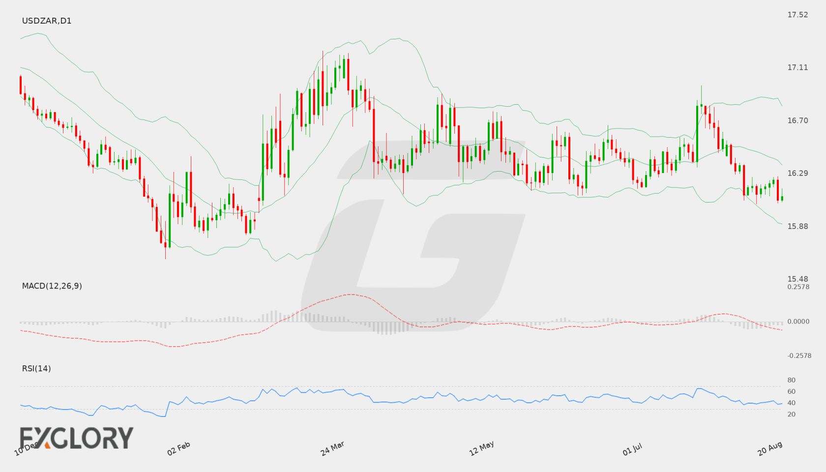 USD/ZAR D1 technical analysis chart