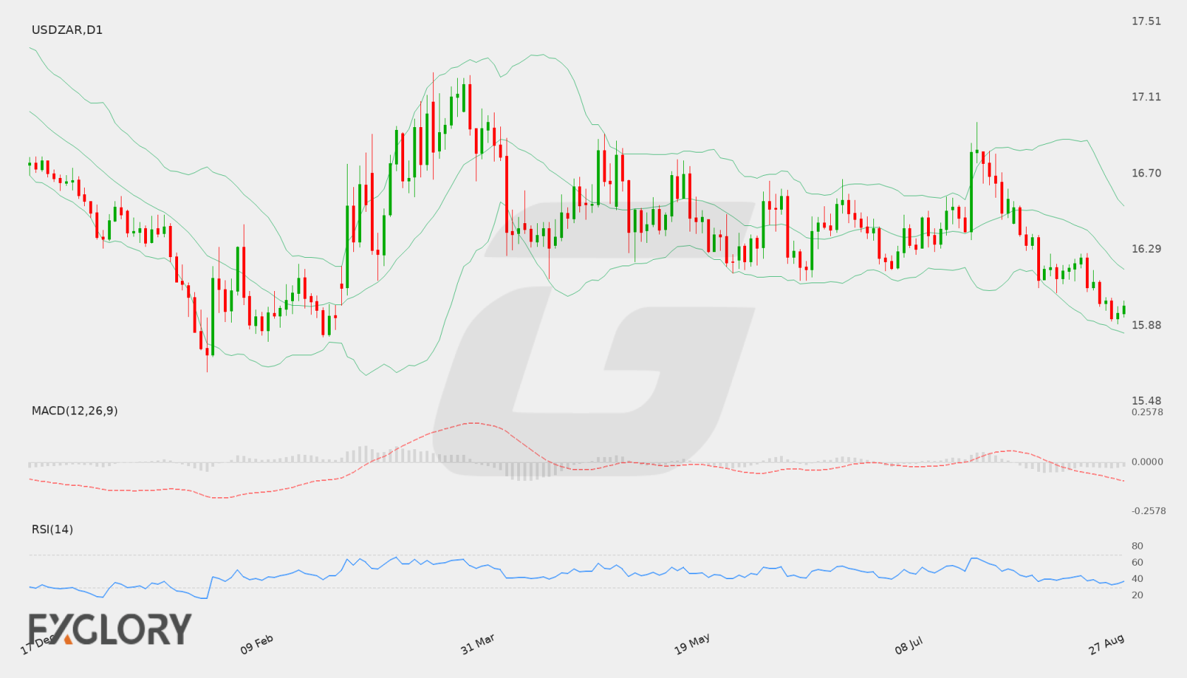 USD/ZAR D1 technical analysis chart