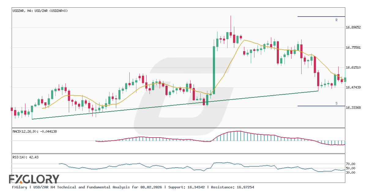 USD/ZAR H4 technical and fundamental analysis