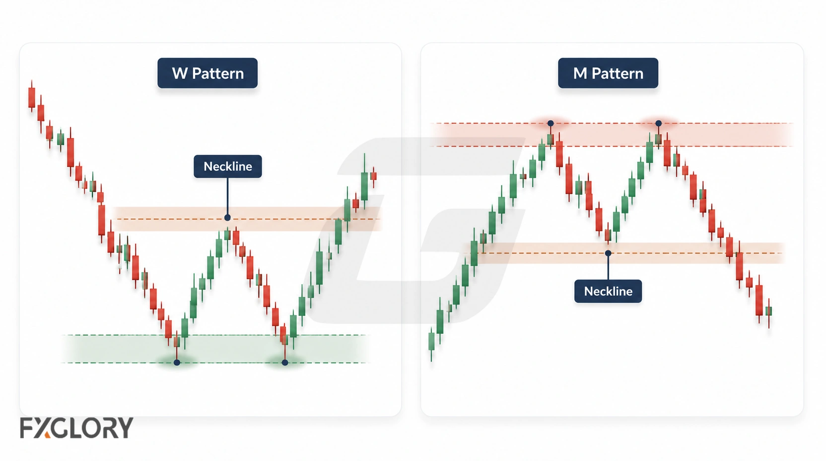 Side-by-side candlestick charts compare a W pattern with two lows and a neckline above against an M pattern with two highs and a neckline below.