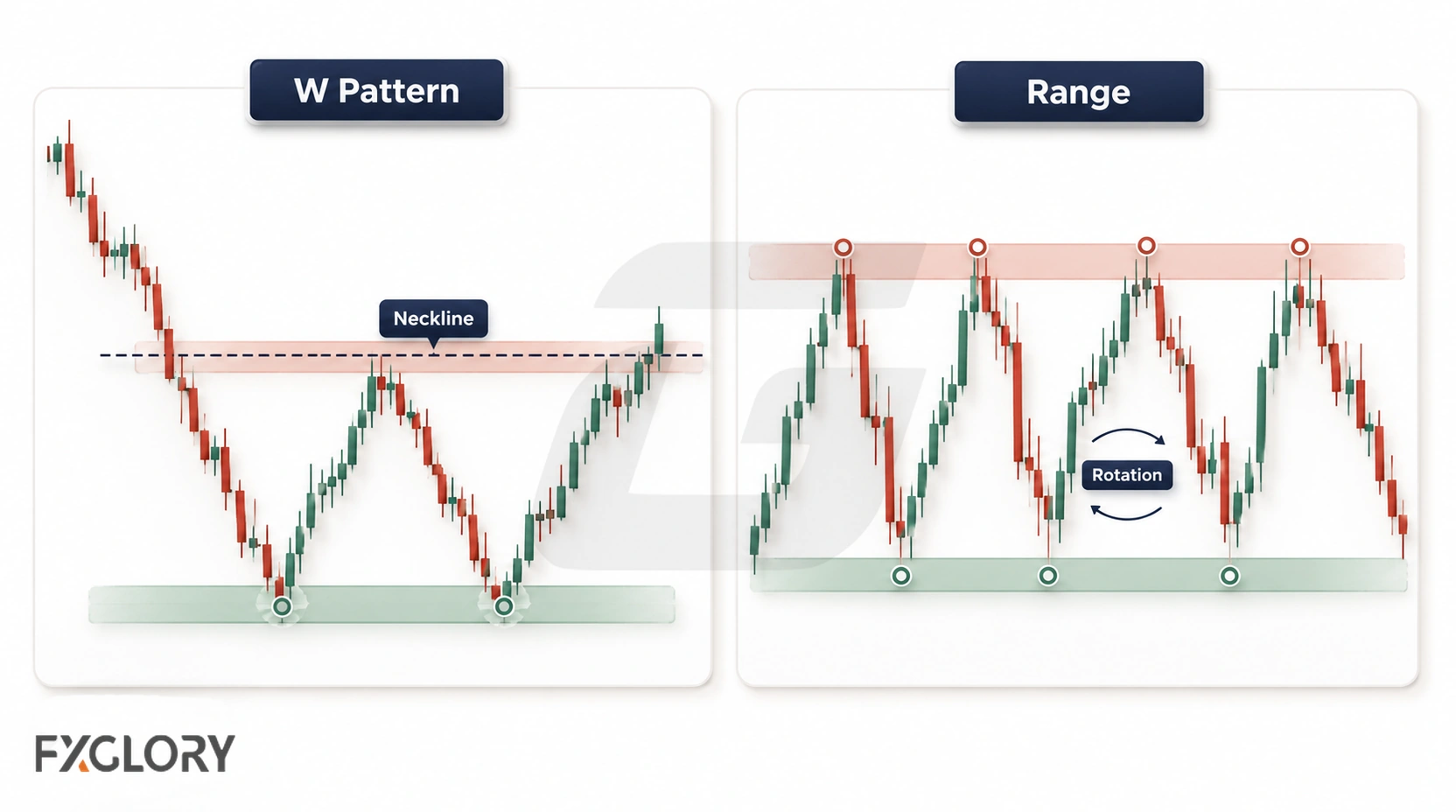 A W pattern after a decline is compared with repeated price rotations between support and resistance inside a sideways range.