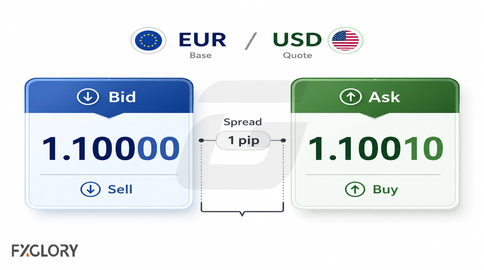 EUR/USD quote showing the lower bid price used to sell, the higher ask price used to buy, and the one-pip spread between them.