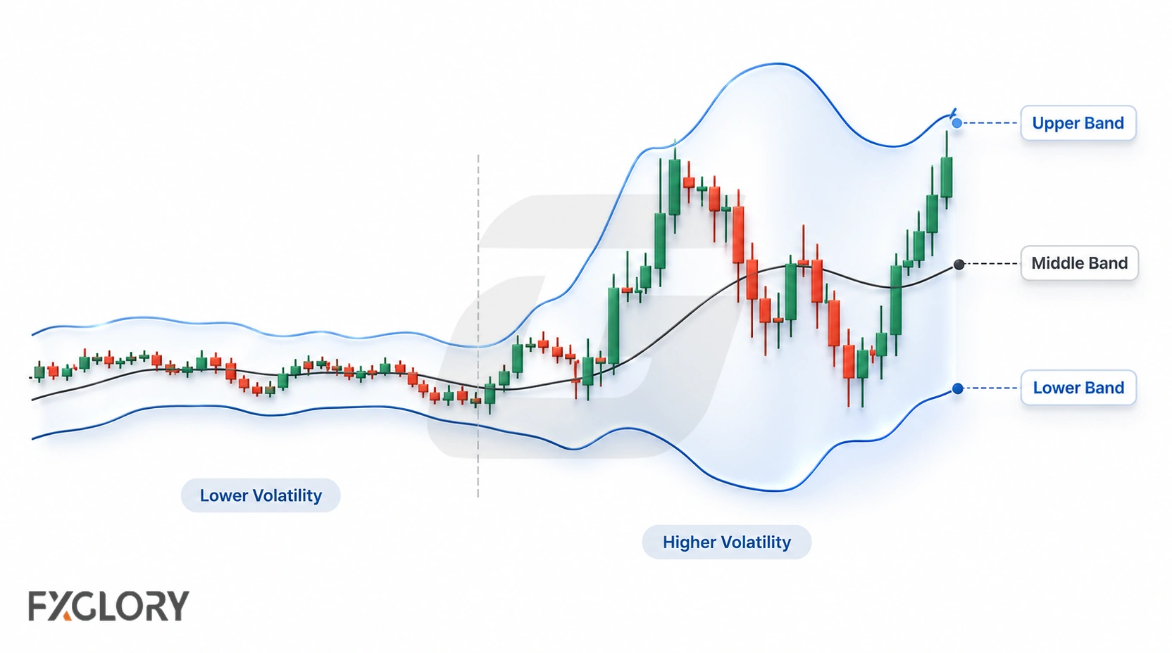 Candlestick price action sits between upper, middle, and lower Bollinger Bands, with the bands narrowing during lower volatility and widening as volatility increases.