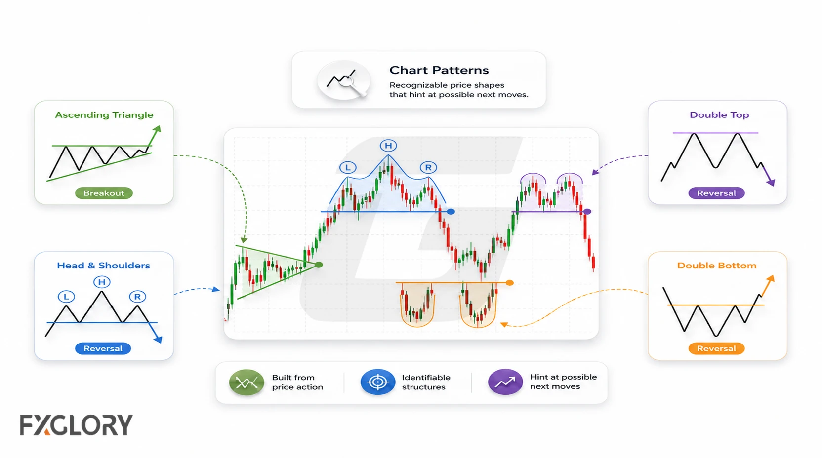 Forex chart with highlighted triangle, head and shoulders, double top, and double bottom structures.
