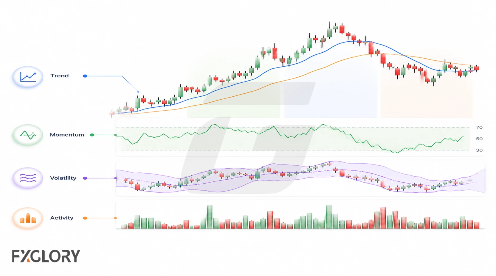Illustration of a candlestick chart with multiple technical indicators used to interpret trend, momentum, volatility, and market activity.