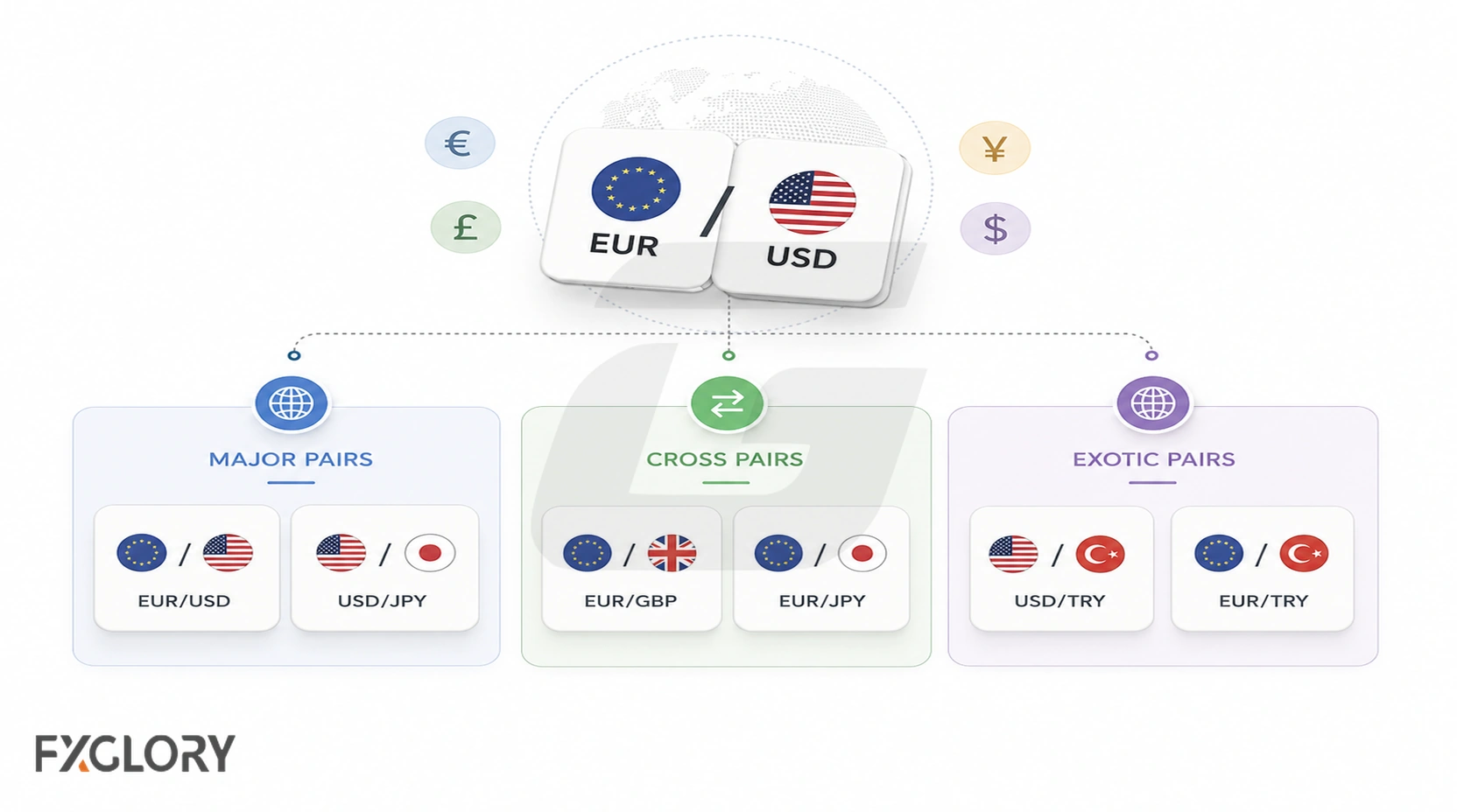 A central forex graphic surrounded by example currency pairs including EUR/USD, GBP/USD, USD/JPY, EUR/JPY and GBP/EUR.