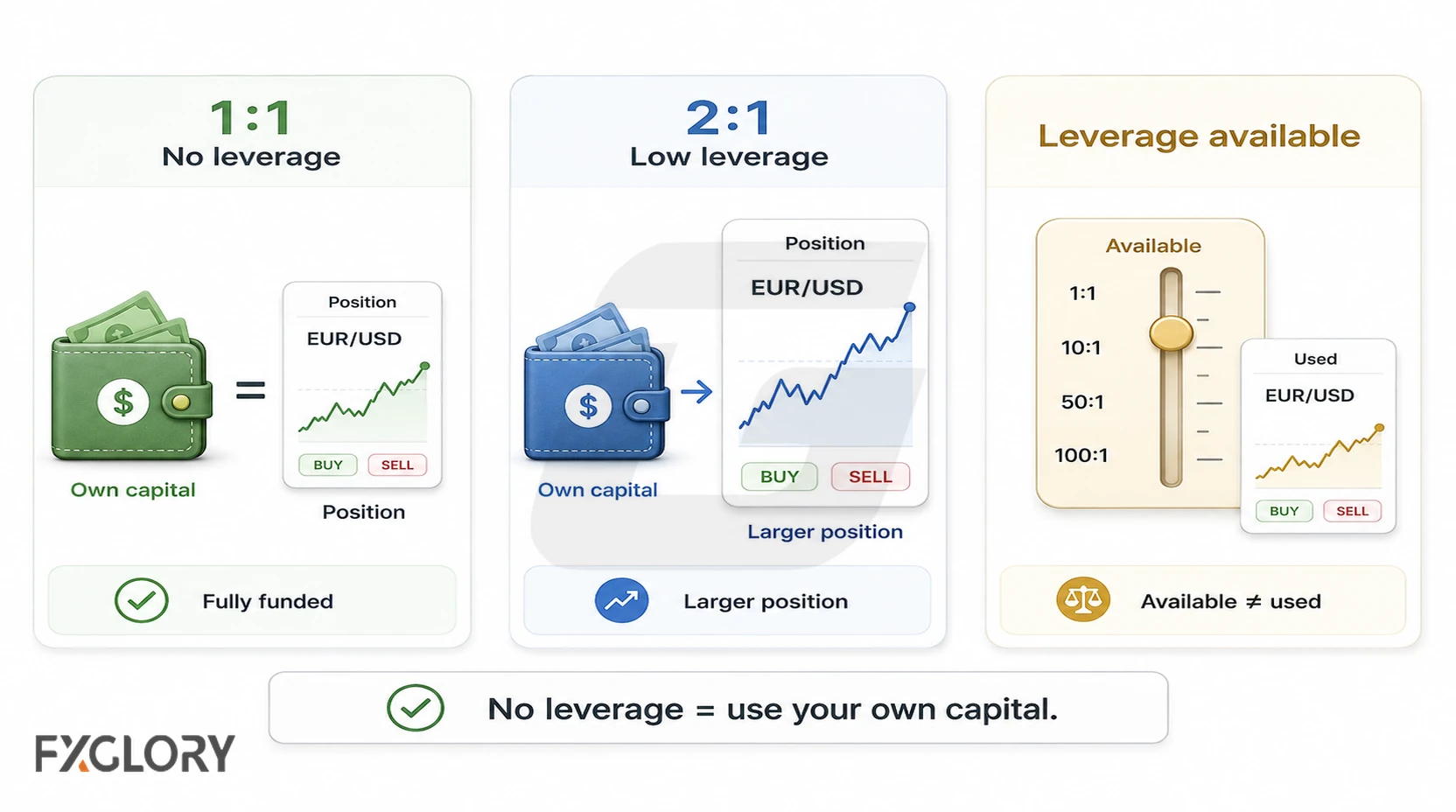 A 1:1 forex position funded entirely with the trader's own capital, contrasted with optional leverage that can increase market exposure.