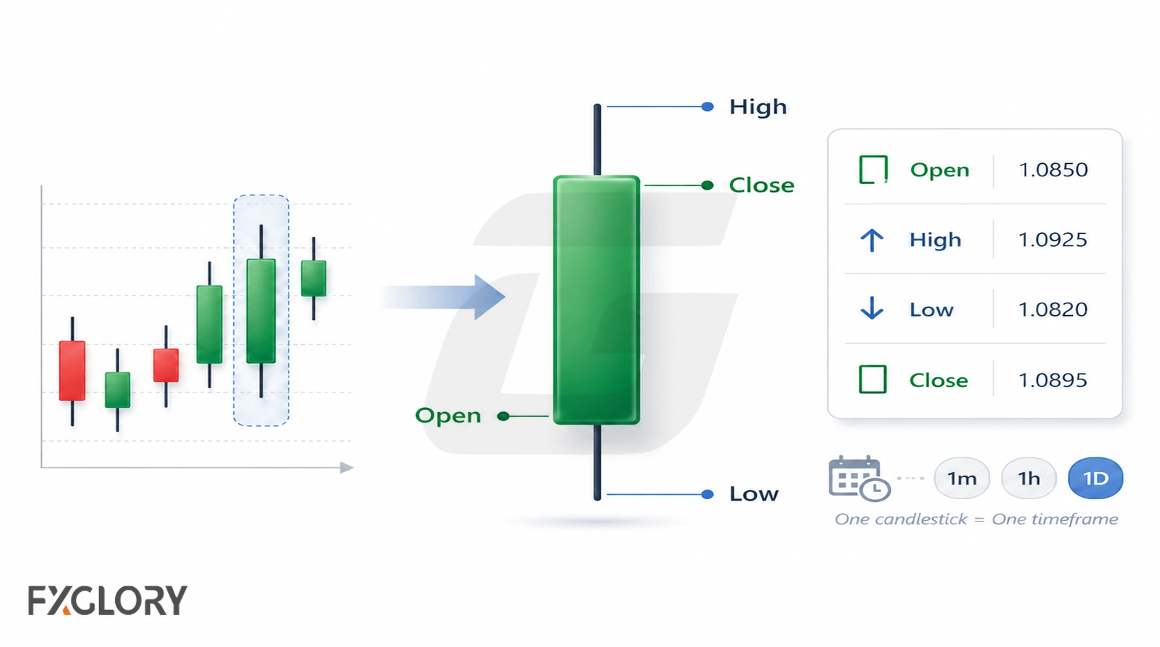 A forex chart highlights one candle and expands it to show its open, high, low, and close for a single chart period.