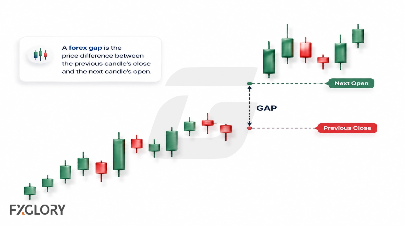 Candlestick chart illustrating a price gap between one market close and the next opening price.