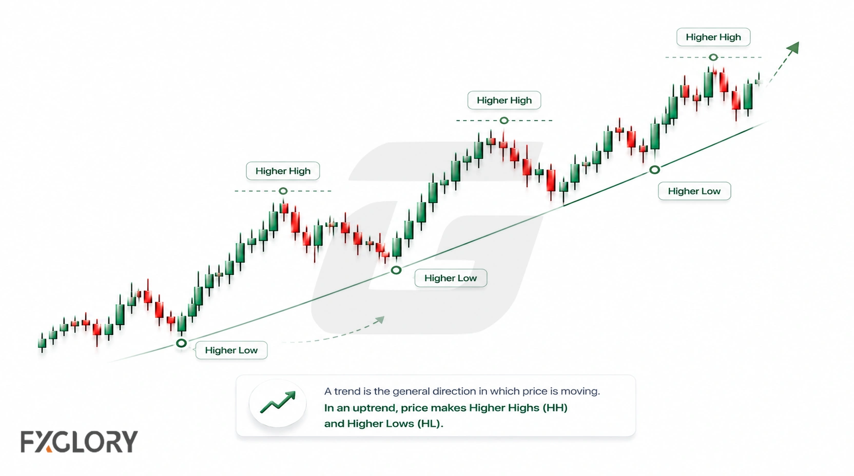 Candlestick chart illustrating a sustained uptrend through higher highs and higher lows.