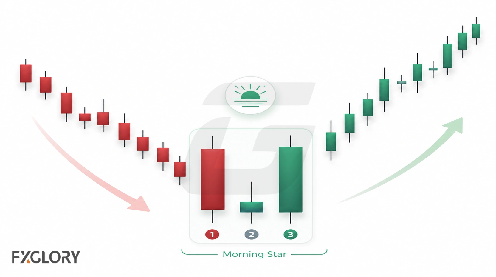A forex downtrend transitions into a three-candle Morning Star formation, followed by a clear bullish recovery.