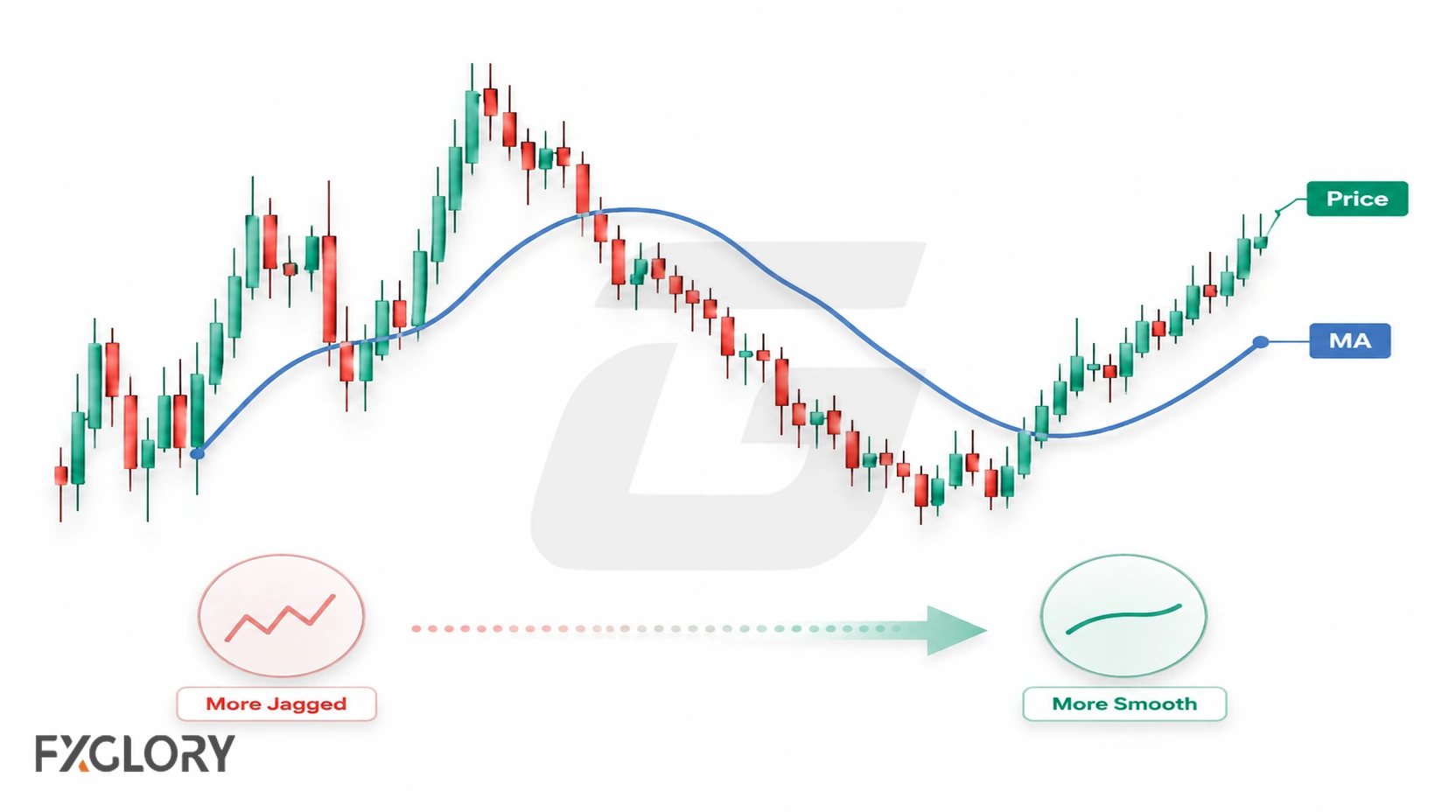 Candlestick price chart with a smooth moving-average line showing how recent price movement is converted into a less jagged trend line.