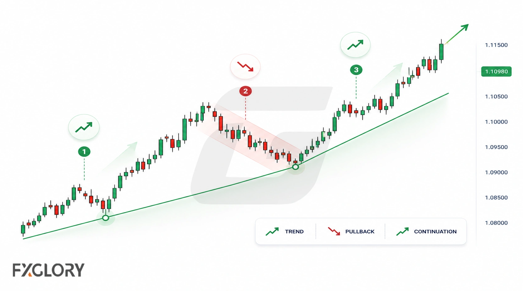 Candlestick chart showing a temporary pullback within an established bullish trend before price continues higher.