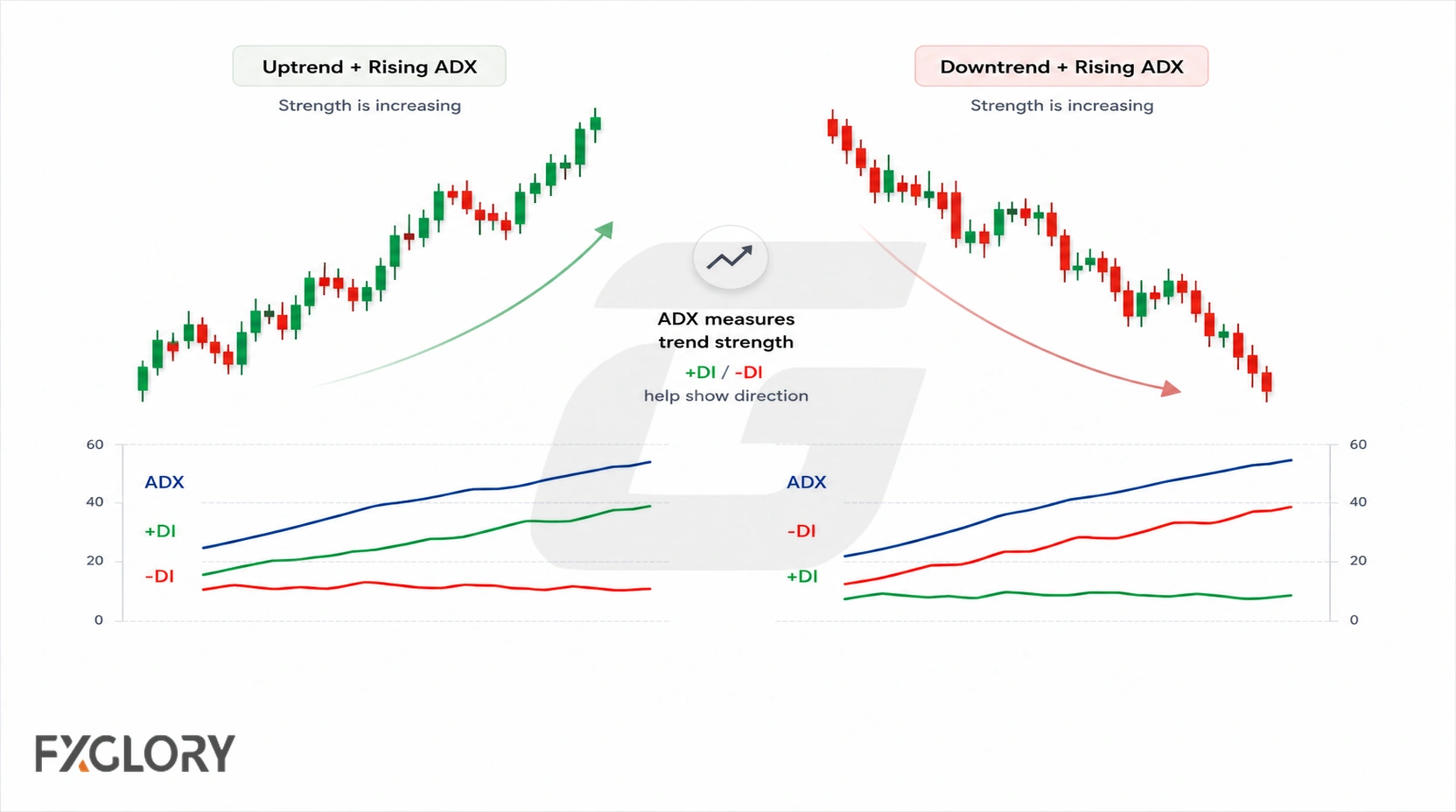 Side-by-side bullish and bearish price trends both show a rising ADX line, with +DI leading in the uptrend and -DI leading in the downtrend.