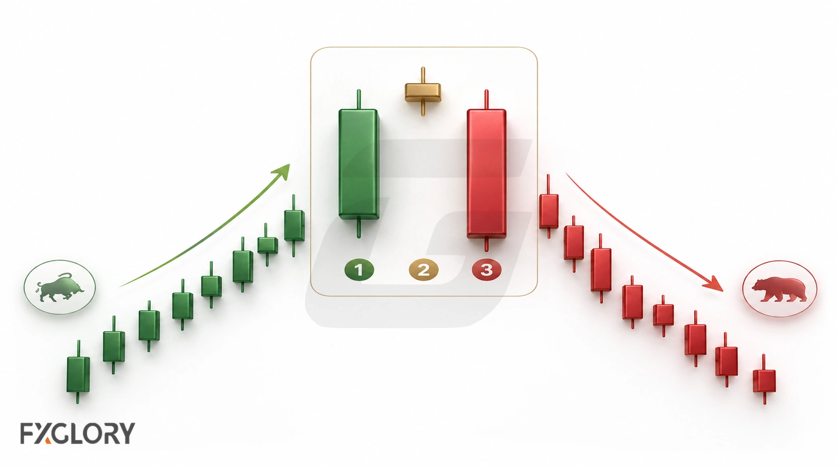 An uptrend reaches a three-candle Evening Star formation before price turns lower into a bearish move.